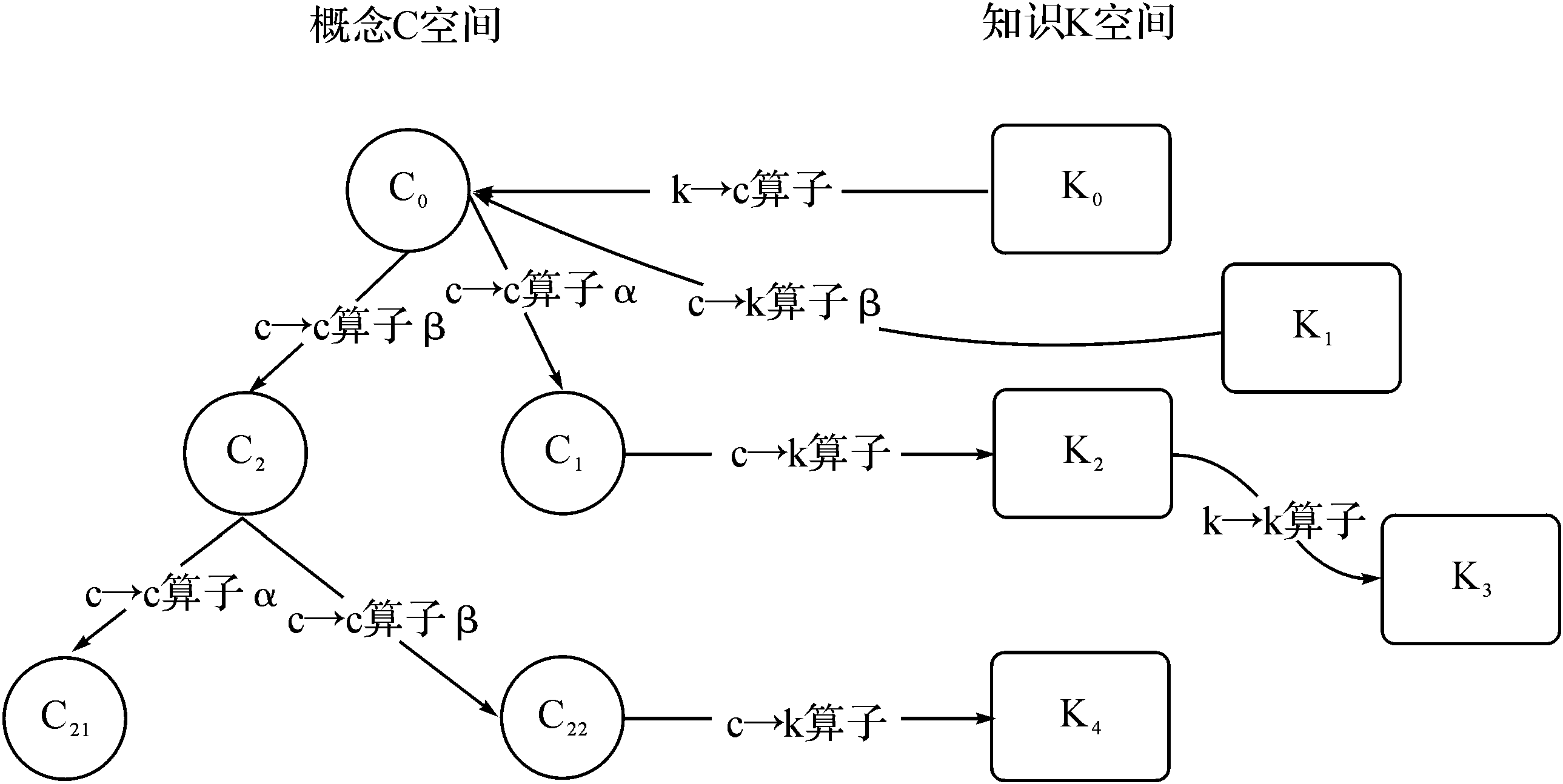 2.3 C-K理論視角下的設(shè)計(jì)流程